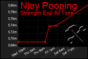 Total Graph of Njoy Pooping