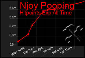 Total Graph of Njoy Pooping