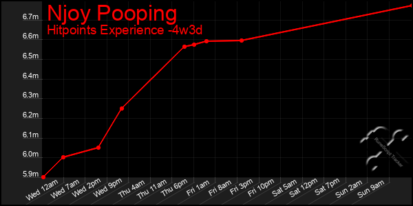 Last 31 Days Graph of Njoy Pooping