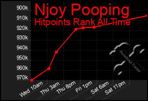 Total Graph of Njoy Pooping