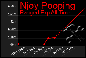 Total Graph of Njoy Pooping