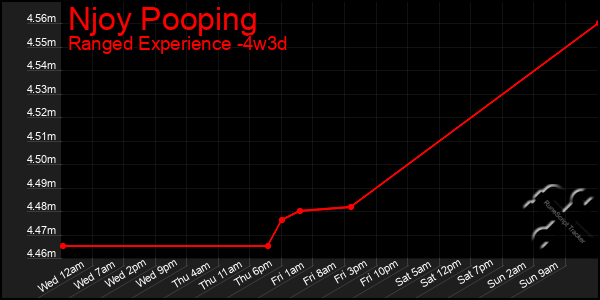 Last 31 Days Graph of Njoy Pooping