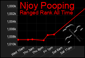 Total Graph of Njoy Pooping