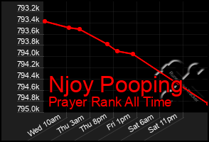 Total Graph of Njoy Pooping