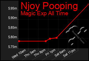 Total Graph of Njoy Pooping