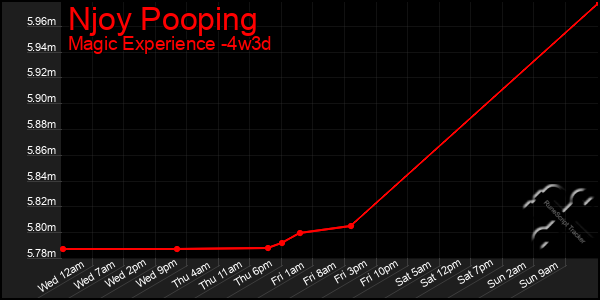 Last 31 Days Graph of Njoy Pooping