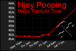 Total Graph of Njoy Pooping