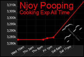 Total Graph of Njoy Pooping