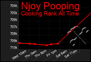 Total Graph of Njoy Pooping