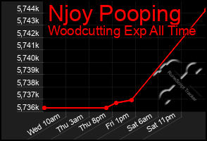 Total Graph of Njoy Pooping