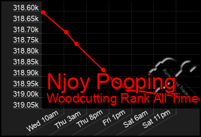 Total Graph of Njoy Pooping