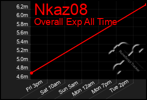 Total Graph of Nkaz08