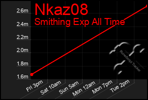 Total Graph of Nkaz08