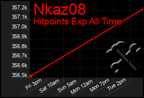 Total Graph of Nkaz08