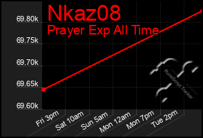 Total Graph of Nkaz08