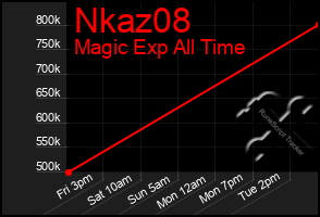 Total Graph of Nkaz08