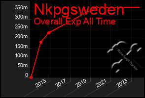 Total Graph of Nkpgsweden