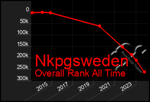 Total Graph of Nkpgsweden