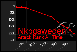 Total Graph of Nkpgsweden