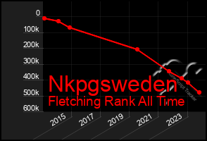 Total Graph of Nkpgsweden