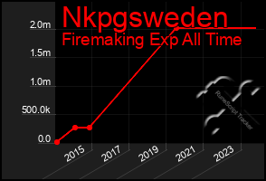 Total Graph of Nkpgsweden