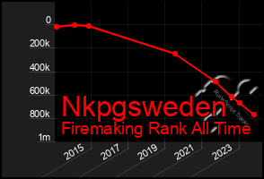 Total Graph of Nkpgsweden