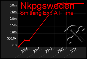 Total Graph of Nkpgsweden