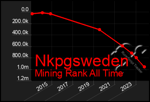 Total Graph of Nkpgsweden