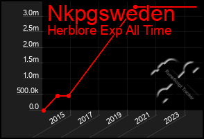 Total Graph of Nkpgsweden