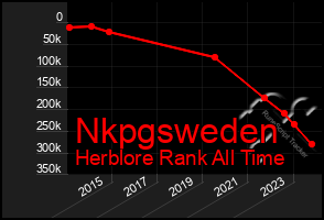 Total Graph of Nkpgsweden