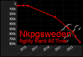 Total Graph of Nkpgsweden