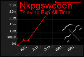 Total Graph of Nkpgsweden