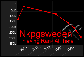 Total Graph of Nkpgsweden