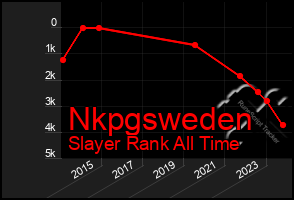 Total Graph of Nkpgsweden