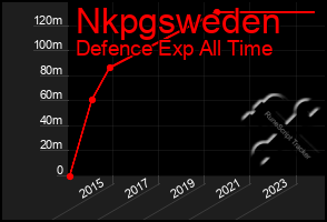 Total Graph of Nkpgsweden