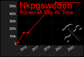 Total Graph of Nkpgsweden