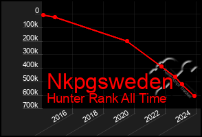 Total Graph of Nkpgsweden