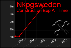 Total Graph of Nkpgsweden