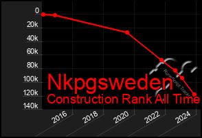 Total Graph of Nkpgsweden