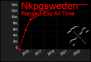 Total Graph of Nkpgsweden