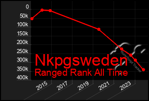 Total Graph of Nkpgsweden