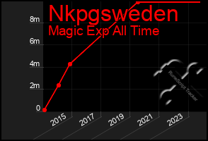 Total Graph of Nkpgsweden