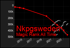 Total Graph of Nkpgsweden