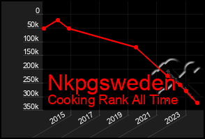 Total Graph of Nkpgsweden