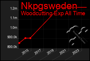 Total Graph of Nkpgsweden