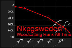 Total Graph of Nkpgsweden