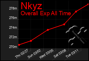 Total Graph of Nkyz