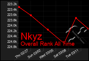 Total Graph of Nkyz