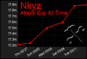 Total Graph of Nkyz