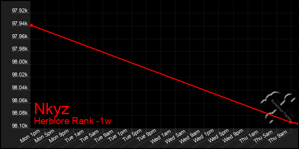 Last 7 Days Graph of Nkyz